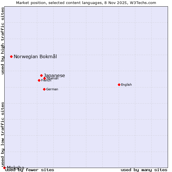 Market position of Japanese vs. Norwegian Bokmål vs. Moksha