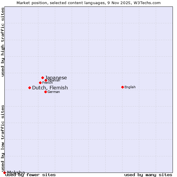 Market position of Japanese vs. Dutch, Flemish vs. Moksha