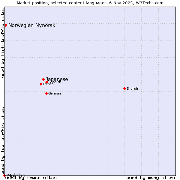 Market position of Japanese vs. Norwegian Nynorsk vs. Moksha