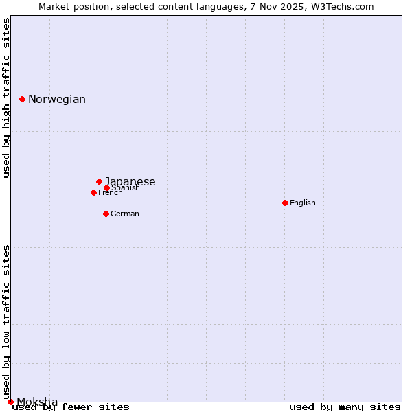 Market position of Japanese vs. Norwegian vs. Moksha