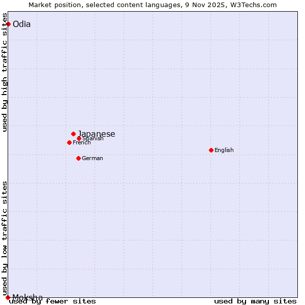 Market position of Japanese vs. Odia vs. Moksha