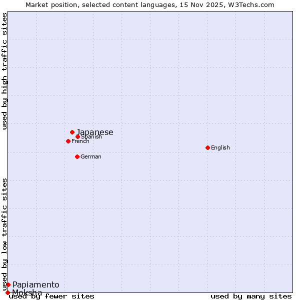 Market position of Japanese vs. Papiamento vs. Moksha