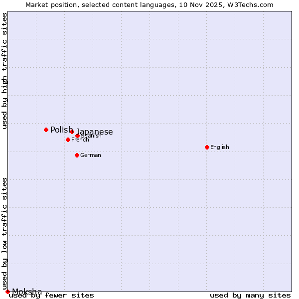 Market position of Japanese vs. Polish vs. Moksha