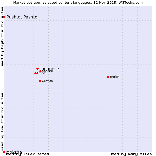 Market position of Japanese vs. Pushto, Pashto vs. Moksha