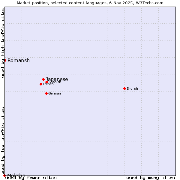 Market position of Japanese vs. Romansh vs. Moksha