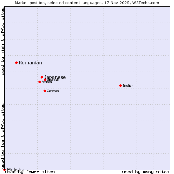 Market position of Japanese vs. Romanian vs. Moksha