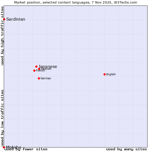 Market position of Japanese vs. Sardinian vs. Moksha