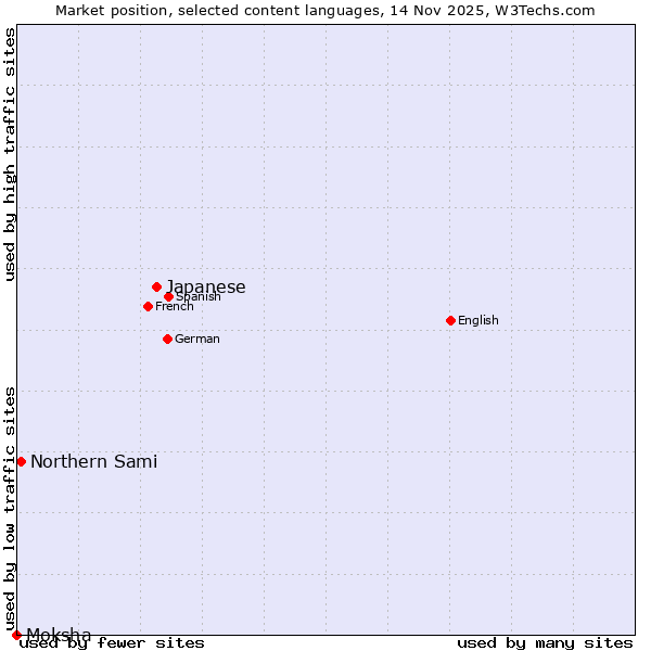 Market position of Japanese vs. Northern Sami vs. Moksha