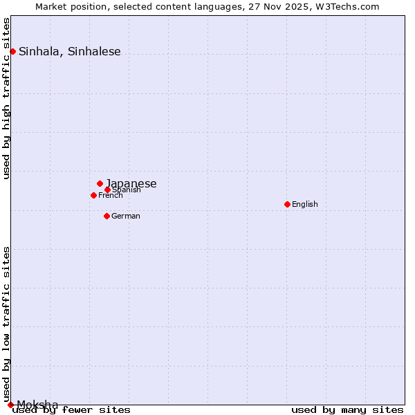 Market position of Japanese vs. Sinhala, Sinhalese vs. Moksha