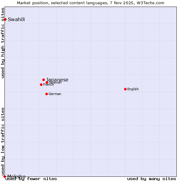 Market position of Japanese vs. Swahili vs. Moksha