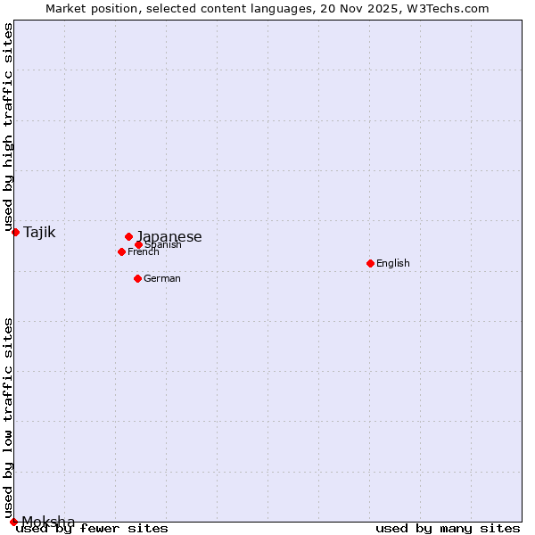 Market position of Japanese vs. Tajik vs. Moksha