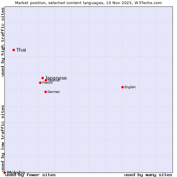 Market position of Japanese vs. Thai vs. Moksha