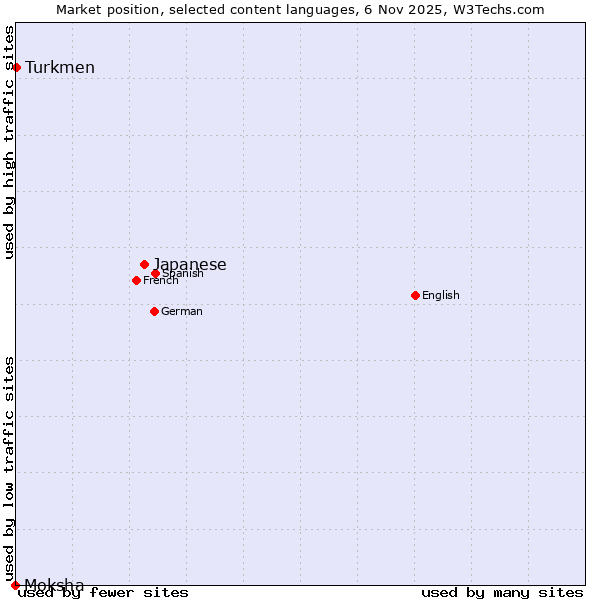 Market position of Japanese vs. Turkmen vs. Moksha