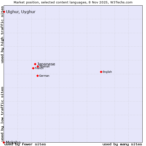 Market position of Japanese vs. Uighur, Uyghur vs. Moksha