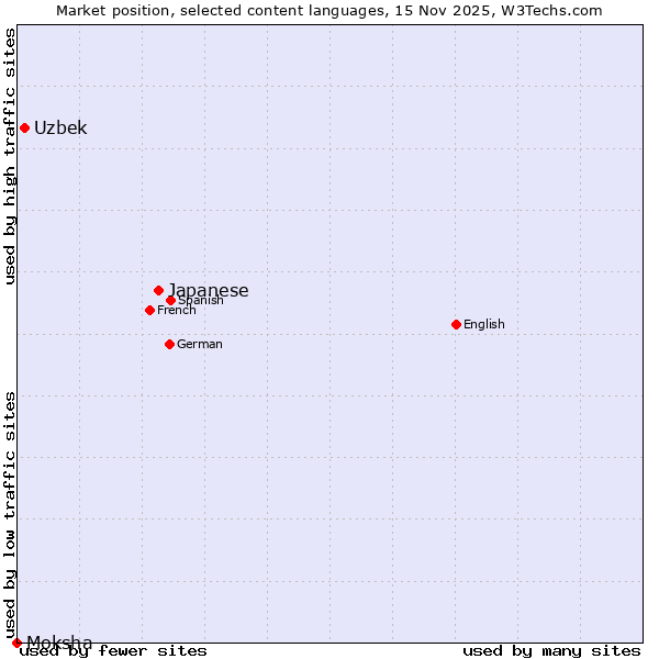 Market position of Japanese vs. Uzbek vs. Moksha
