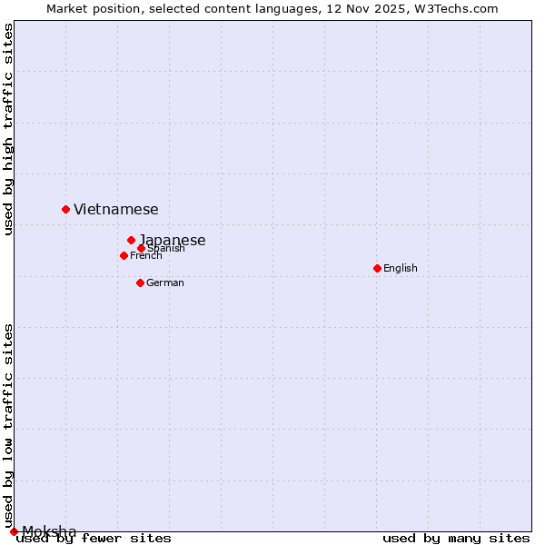 Market position of Japanese vs. Vietnamese vs. Moksha
