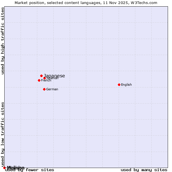 Market position of Japanese vs. Moksha vs. Walloon