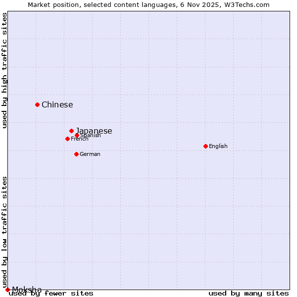 Market position of Japanese vs. Chinese vs. Moksha