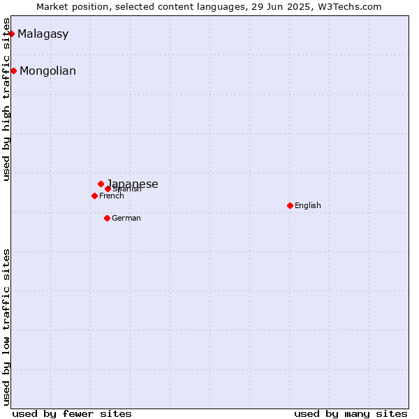 Market position of Japanese vs. Mongolian vs. Malagasy