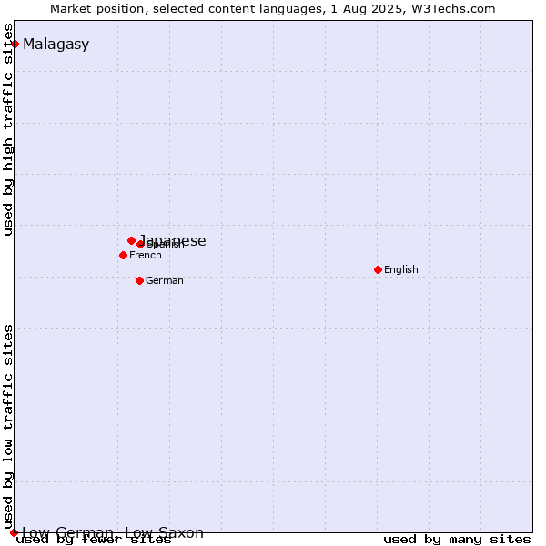 Market position of Japanese vs. Malagasy vs. Low German, Low Saxon