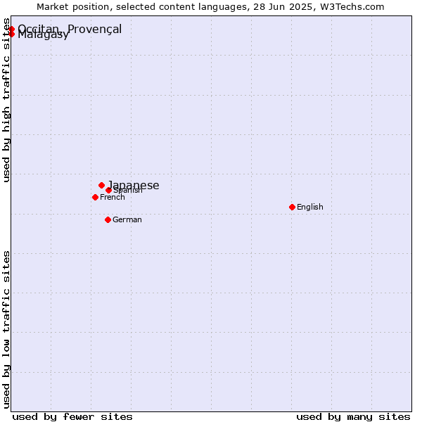 Market position of Japanese vs. Malagasy vs. Occitan, Provençal