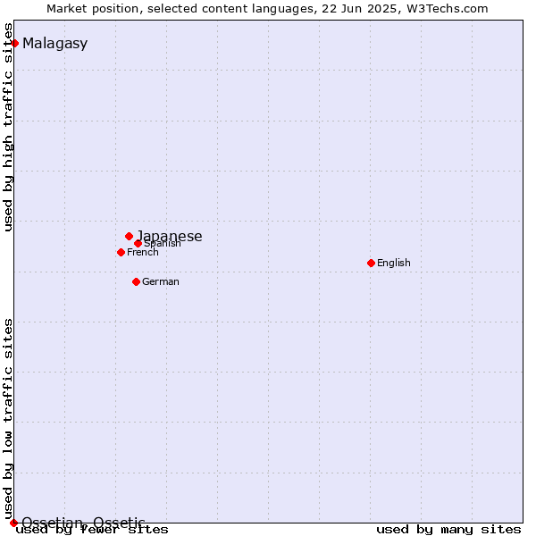 Market position of Japanese vs. Malagasy vs. Ossetian, Ossetic