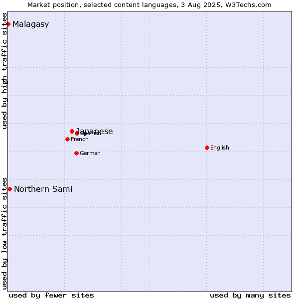 Market position of Japanese vs. Northern Sami vs. Malagasy