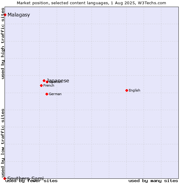 Market position of Japanese vs. Malagasy vs. Southern Sami