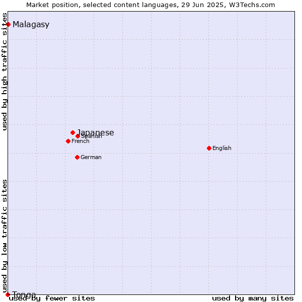 Market position of Japanese vs. Malagasy vs. Tonga
