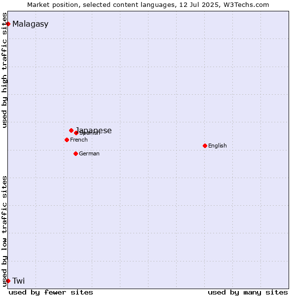 Market position of Japanese vs. Malagasy vs. Twi