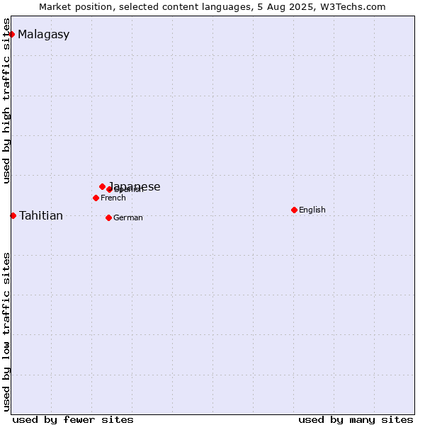 Market position of Japanese vs. Tahitian vs. Malagasy