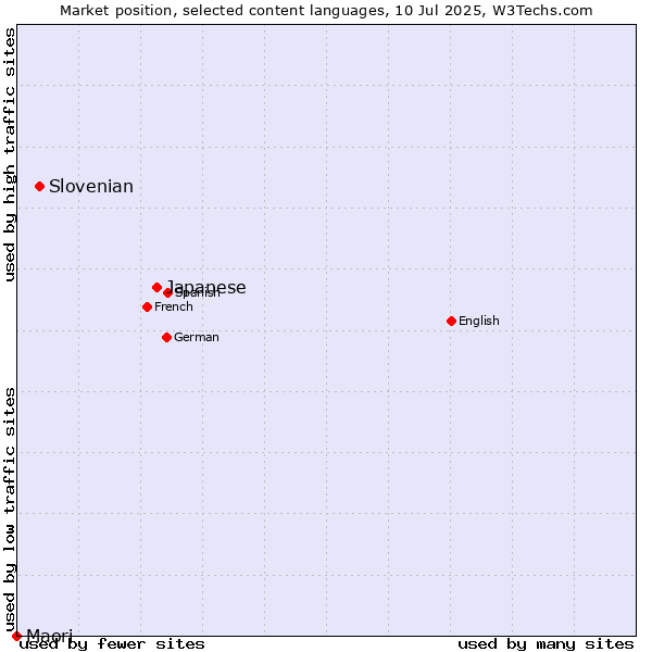 Market position of Japanese vs. Slovenian vs. Maori
