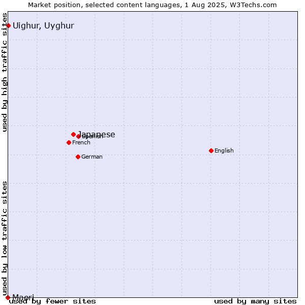 Market position of Japanese vs. Uighur, Uyghur vs. Maori