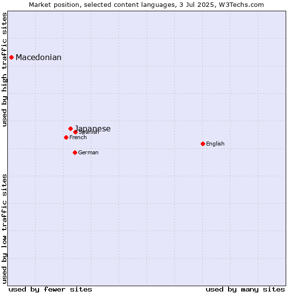 Market position of Japanese vs. Macedonian