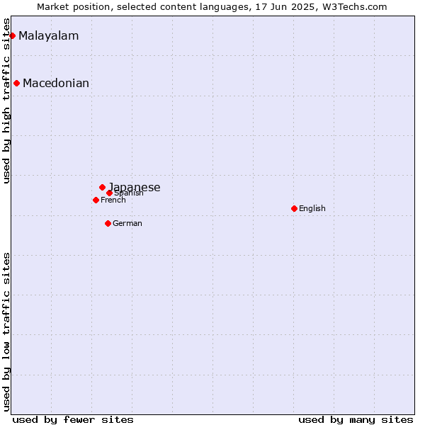 Market position of Japanese vs. Macedonian vs. Malayalam