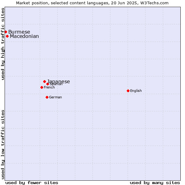 Market position of Japanese vs. Macedonian vs. Burmese