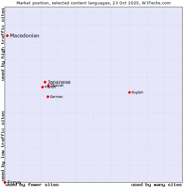 Market position of Japanese vs. Macedonian vs. Erzya