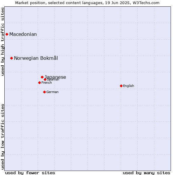 Market position of Japanese vs. Norwegian Bokmål vs. Macedonian