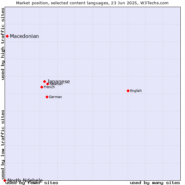 Market position of Japanese vs. Macedonian vs. North Ndebele
