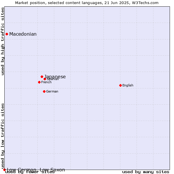Market position of Japanese vs. Macedonian vs. Low German, Low Saxon