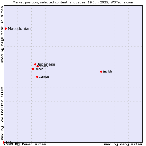 Market position of Japanese vs. Macedonian vs. Ndonga