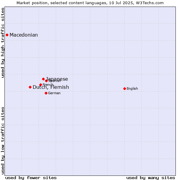 Market position of Japanese vs. Dutch, Flemish vs. Macedonian