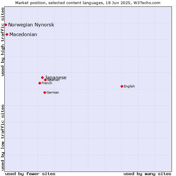 Market position of Japanese vs. Macedonian vs. Norwegian Nynorsk