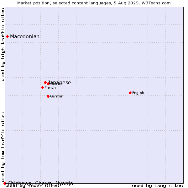 Market position of Japanese vs. Macedonian vs. Chichewa, Chewa, Nyanja