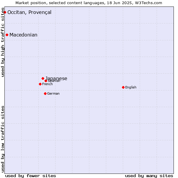 Market position of Japanese vs. Macedonian vs. Occitan, Provençal