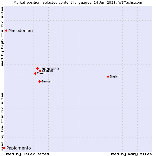 Market position of Japanese vs. Macedonian vs. Papiamento