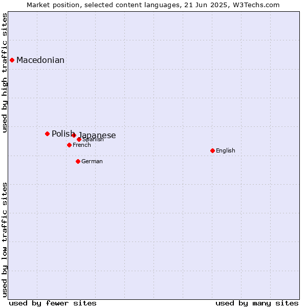 Market position of Japanese vs. Polish vs. Macedonian