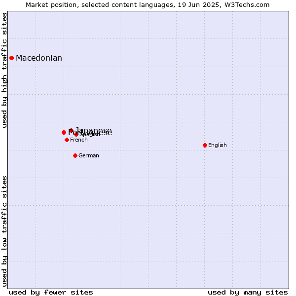 Market position of Japanese vs. Portuguese vs. Macedonian