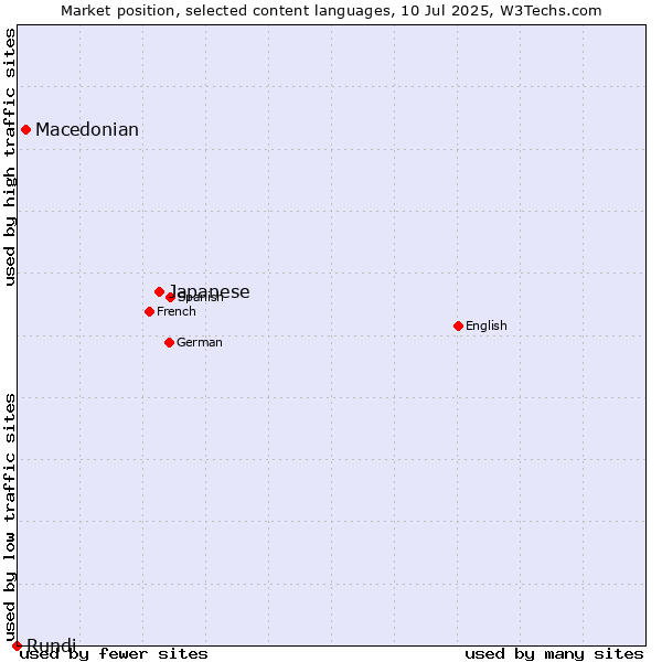 Market position of Japanese vs. Macedonian vs. Rundi