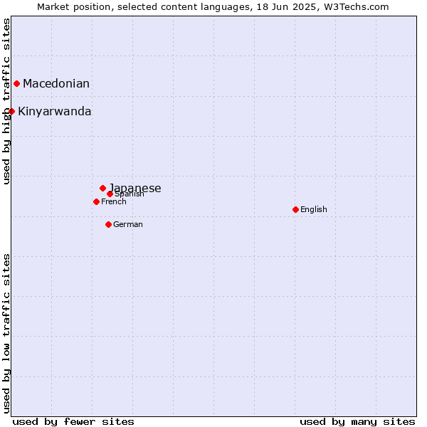 Market position of Japanese vs. Macedonian vs. Kinyarwanda